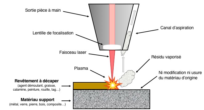 Machines de décapage laser et nettoyage laser